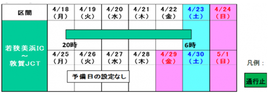 （2）若狭美浜IC～敦賀JCT（上下線）　昼夜連続通行止め
日時：2022年4月18日（月）20時～4月23日（土）6時　
予備日：設定なし