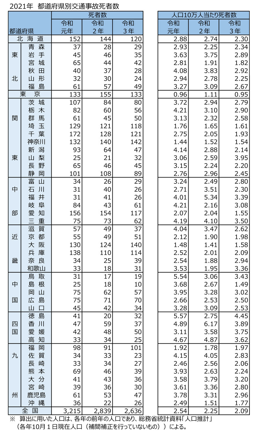 2021年｜交通事故死者数｜都道府県別データ（2019～2021年）