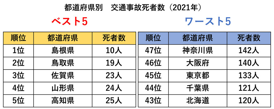 2021年｜交通事故死者数｜都道府県別の交通事故死者数（2021年）ベスト5・ワースト5