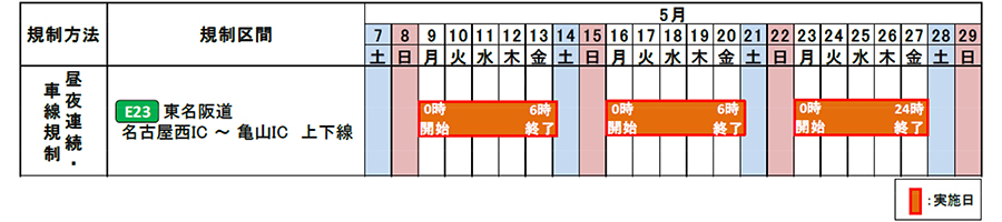 交通規制日時：
・東名阪道　名古屋西IC～亀山IC（上下線）
・5月9日（月）0時から5月27日（金）24時まで
※各週土曜日の6時から日曜日の24時までは車線規制をおこなわない。