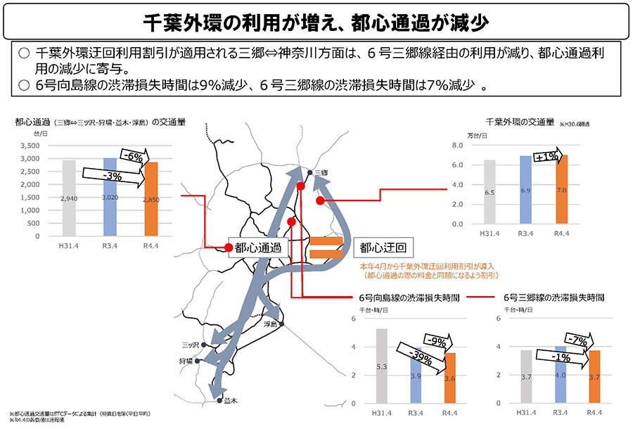 千葉外環道(三郷JCT-高谷JTC)の利用が増え、都心通過が減少