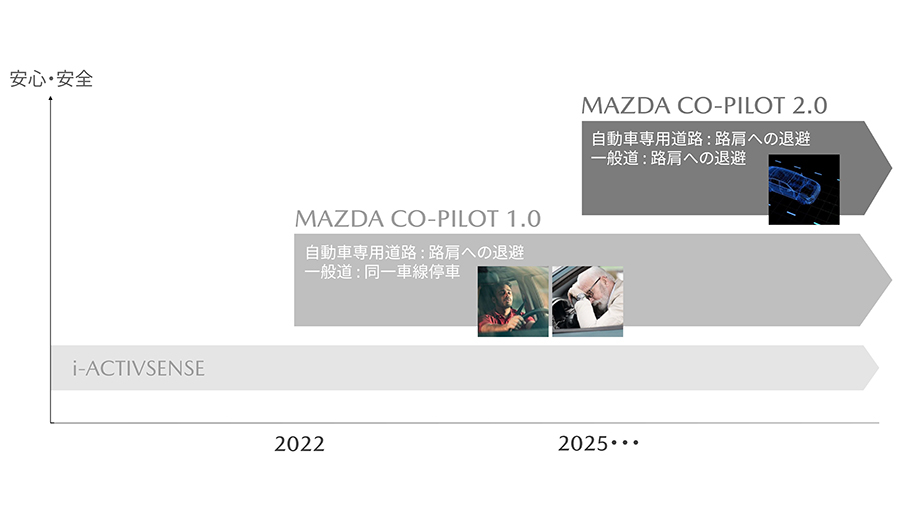 「Mazda Co-Pilot Concept（マツダ・コ・パイロット・コンセプト）」のロードマップ。