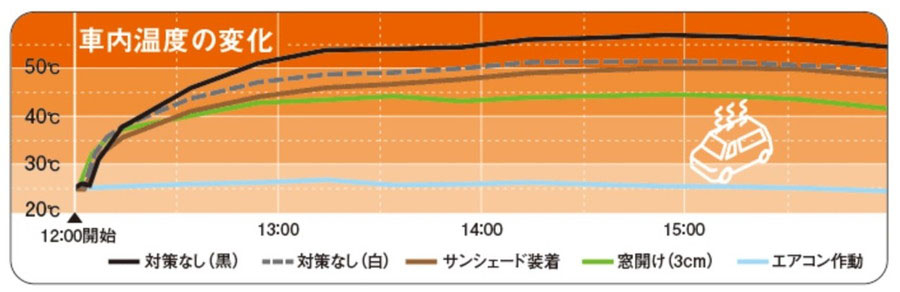 JAFユーザーテスト「真夏の車内温度」：車内温度の変化