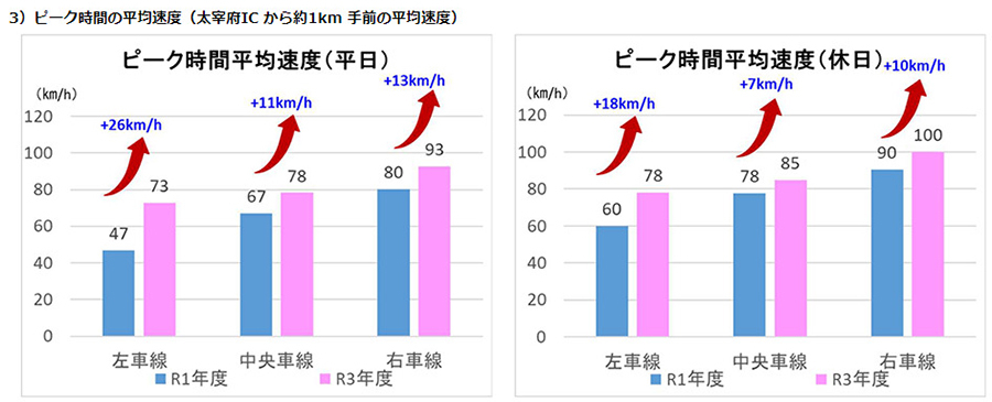 ピーク時間の平均速度（太宰府IC から約1km 手前の平均速度）　画像=NEXCO西日本