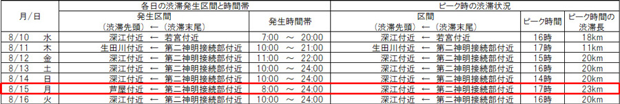 お盆｜渋滞予測｜2022｜阪神高速3号神戸線（東行き）の主な渋滞予測