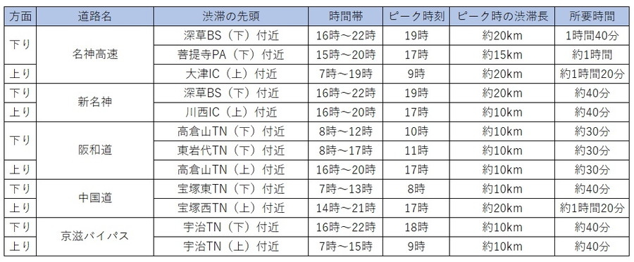 NEXCO西日本管内における渋滞予測（8月14日）