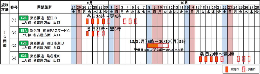 東名阪道｜新名神｜IC閉鎖｜NEXCO中日本｜道路補修工事｜IC閉鎖のスケジュール