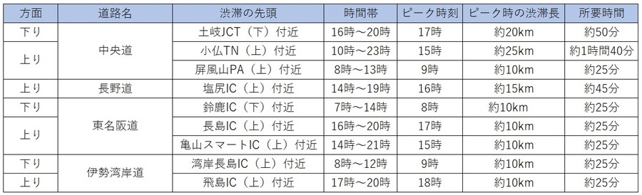 NEXCO中日本管内における渋滞予測（8月15日）
