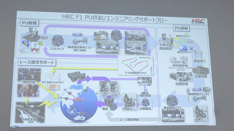 HRCのF1PU供給／エンジニアリングサポートのフロー図