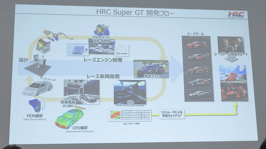 HRCのSuper GT開発フロー図