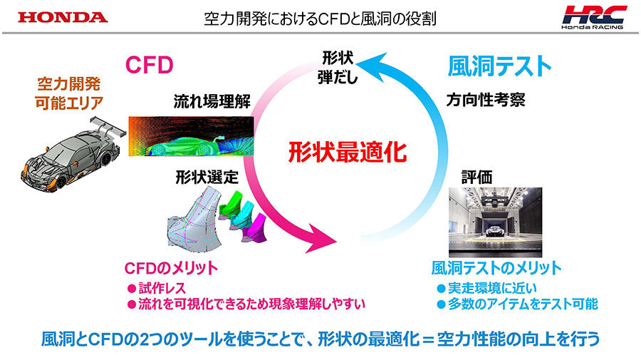 HRC Sakuraの空力開発フローの概念図