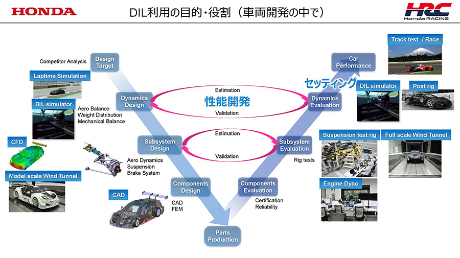 Super GTマシン開発の中でDILシミュレーターが果たす役割