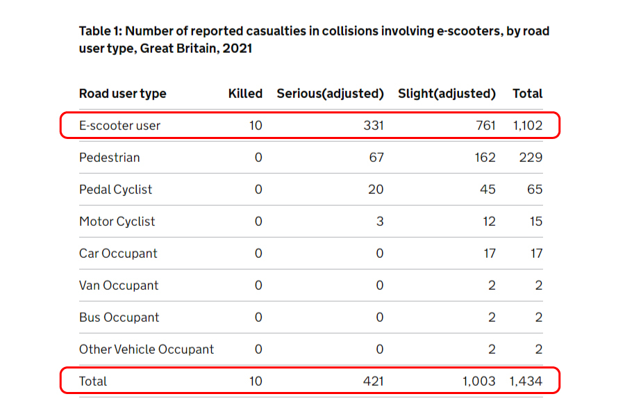 イギリスでの電動キックボードが関与した衝突事故による、2021年の死傷者数。電動キックボードが衝突した相手は歩行者(Pedestrian)と自転車(Pedal Cyclist)が大半を占めている。なお、この数字は電動キックボードの搭乗者自身を除いたものになる。出典＝GOV.UK「e-Scooter factsheet 2021」