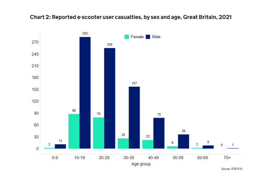2021年イギリスでの電動キックボード利用者の性・年齢別死傷者数。10歳から39歳までは、男性ユーザーの方が圧倒的に死傷者数が多い。出典＝GOV.UK「e-Scooter factsheet 2021」