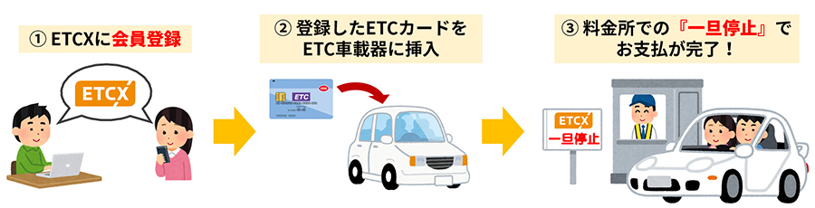 松島有料道路におけるETCXの利用手順　画像= ETCソリューションズ株式会社
