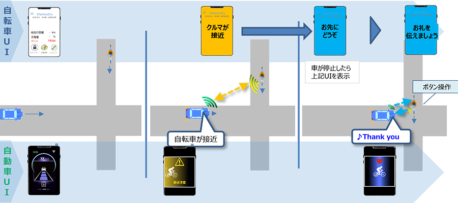 ITSを使用した車車間通信による実証実験の説明図。