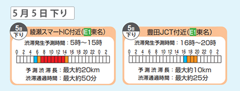 東名高速道路の渋滞予測