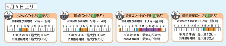 東名高速道路の渋滞予測