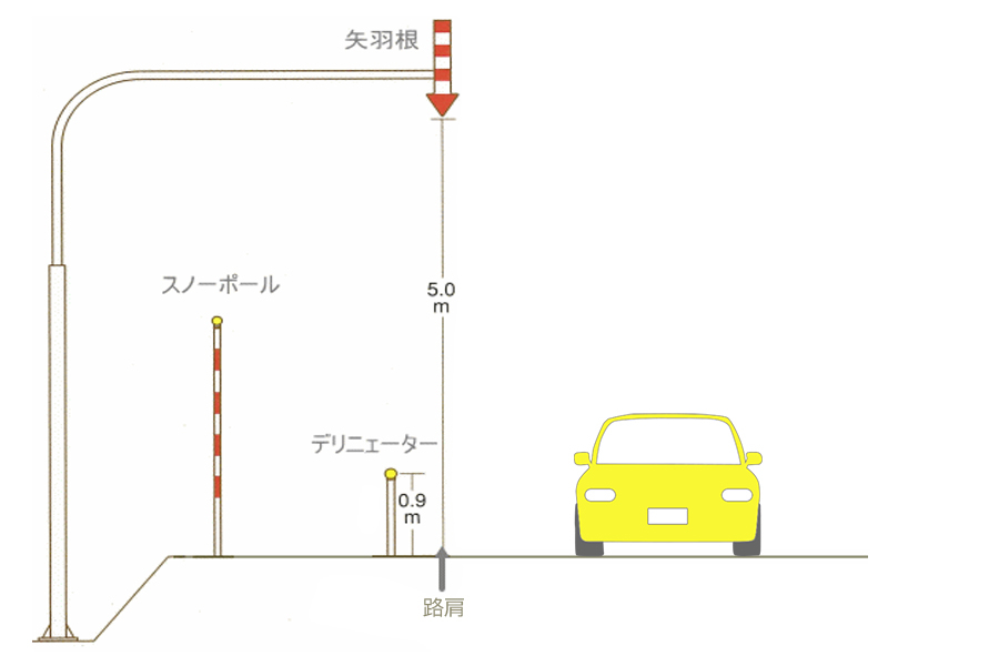 北海道開発局の資料をもとに作成　視線誘導柱の種類　デリニューターやスノーポールも路肩の位置をドライバーに認識させるためのもの
