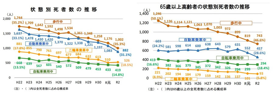令和２年における交通事故の発生状況等について：状態別死者数の推移（左）、65歳以上高齢者の状態別死者数の推移（右）