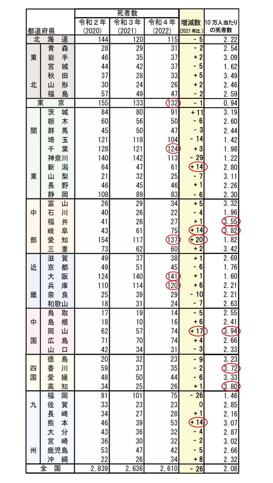2022年での各都道府県の交通事故死者数。赤丸はそれぞれワースト5を記したもの。表は警察庁「令和４年中の交通事故死者数について」より作成