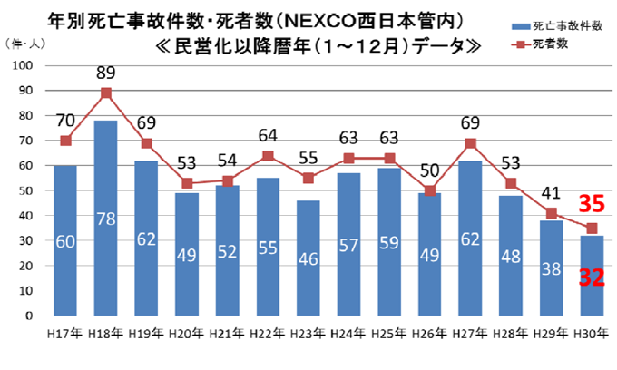 NEXCO西日本管内の死亡事故件数・死者数（平成17年～平成30年）