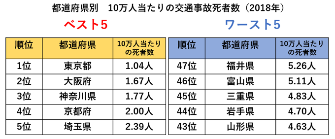 2018年都道府県別10万人当たりの交通事故死者数ベスト5ワースト5　