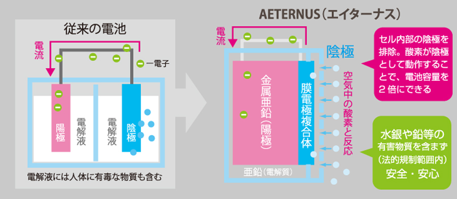 AETERNUS｜エイターナス｜空気発電池｜仕組み