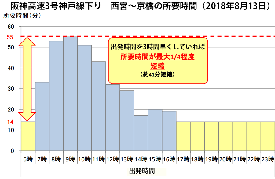 阪神高速｜渋滞予測｜2019年｜所要時間