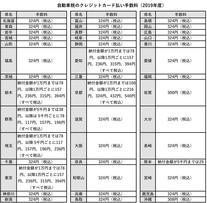 自動車税｜クレジットカード｜都道府県別　手数料一覧
