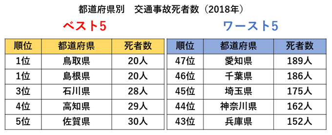 2018年の都道府県別交通事故死者数ベスト5・ワースト5