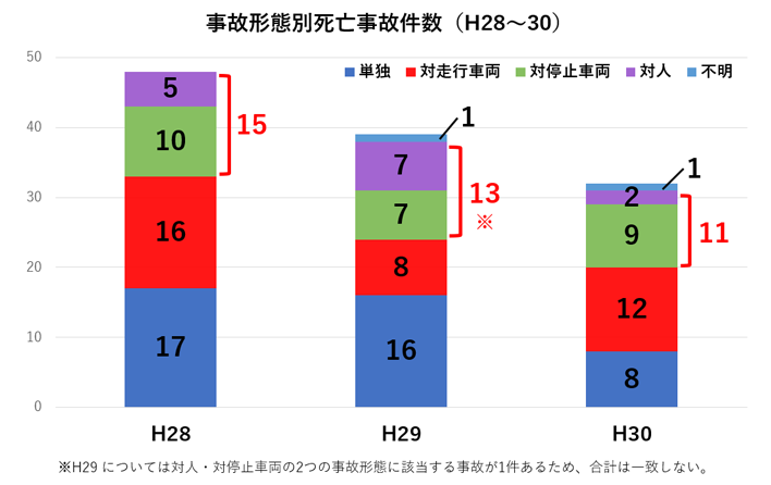 NEXCO西日本管内の事故形態別死亡事故件数