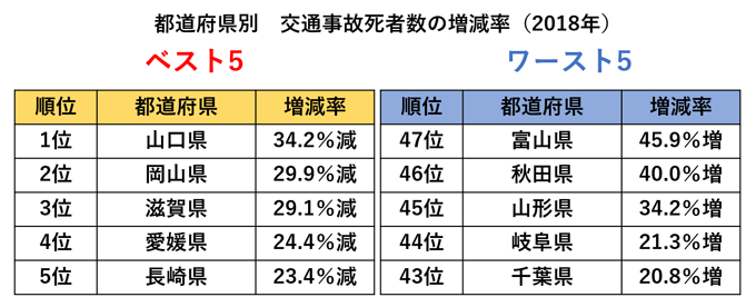 2018年都道府県別交通事故死者数増減率ベスト5ワースト5