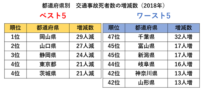 2018年の都道府県別交通事故死者数の増減数ベスト5・ワースト5